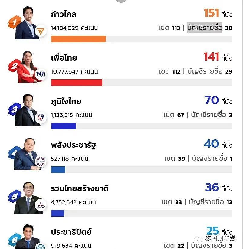 泰国大选结果太恐怖！有人瞬间大获全胜，有人一夜全军覆没，但局势仍可能“反转发杀”（组图） - 24