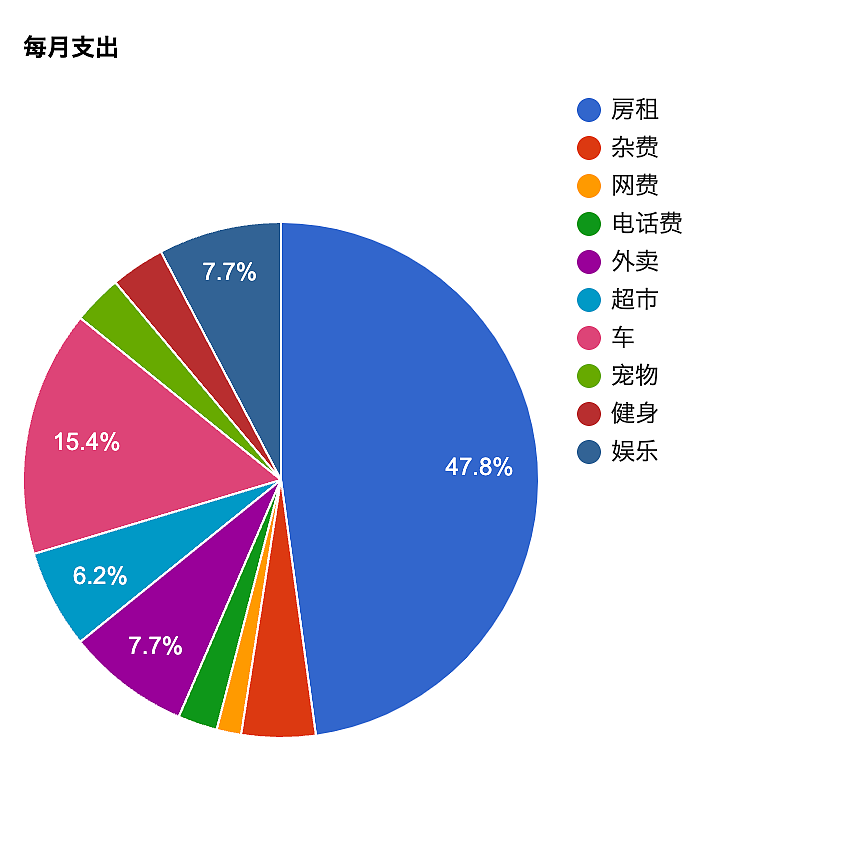 加州年薪10万每月还倒贴，华人晒账单，看完扎心（组图） - 8