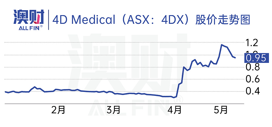 签下美国大单，股价月翻3倍！从医疗科技公司4D Medical看澳洲顶尖科研能力（组图） - 2