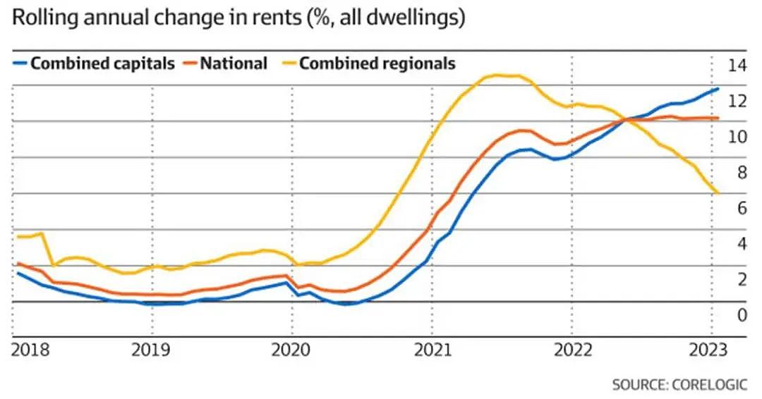 澳洲房屋租金在12个月内上涨了11.7%，创历史新高（图） - 2