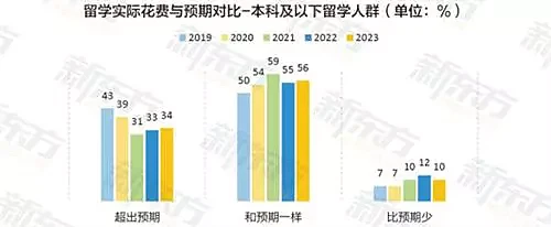 2023中国留学白皮书：海归较国内毕业生薪资更高，近4成起薪过万（组图） - 3