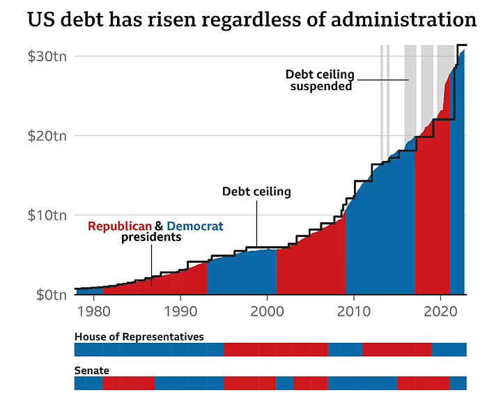 美国债务危机是什么？（组图） - 1