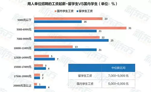 2023中国留学白皮书：海归较国内毕业生薪资更高，近4成起薪过万（组图） - 8