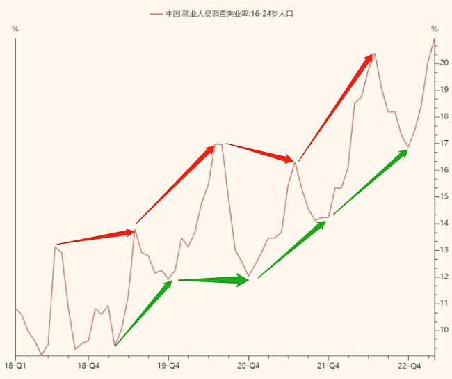 中国失业率创新高！年轻人，今年先熬一熬吧（组图） - 2