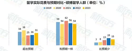 2023中国留学白皮书：海归较国内毕业生薪资更高，近4成起薪过万（组图） - 5