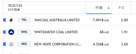 贸易缓和后，澳煤炭股怎么看？（组图） - 1