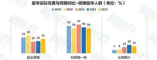 机构调研：留学生较中国国内毕业生薪资更高！近4成海归起薪过万（组图） - 4