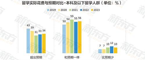 机构调研：留学生较中国国内毕业生薪资更高！近4成海归起薪过万（组图） - 2