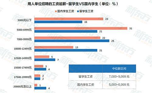 机构调研：留学生较中国国内毕业生薪资更高！近4成海归起薪过万（组图） - 1