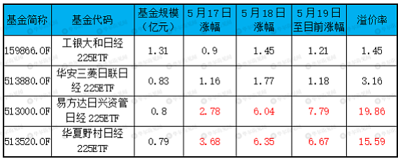 太火爆！日本ETF溢价达20%，什么情况？（组图） - 2