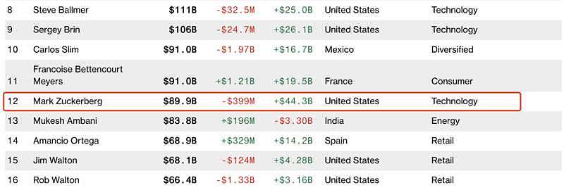 远离元宇宙后，扎克伯格财富暴涨3000亿全球最多（图） - 2