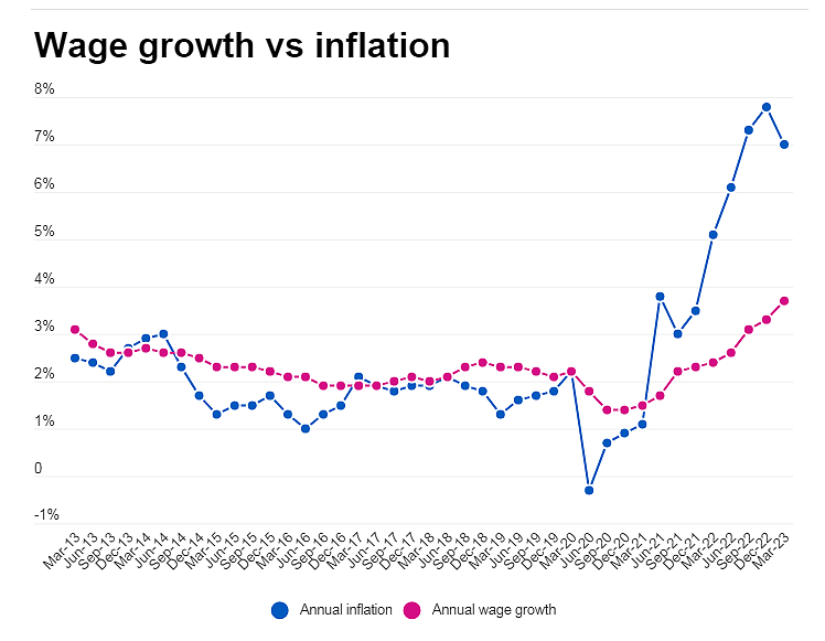 澳洲工资涨幅破10年最高记录！但坏消息却在等着澳人（组图） - 3