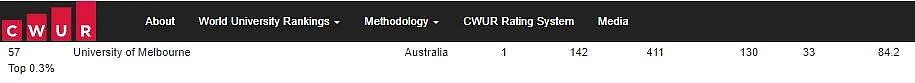 震惊！最新世界大学排名来了！澳洲仅两所进前百！速看你的学校是否在列（组图） - 2