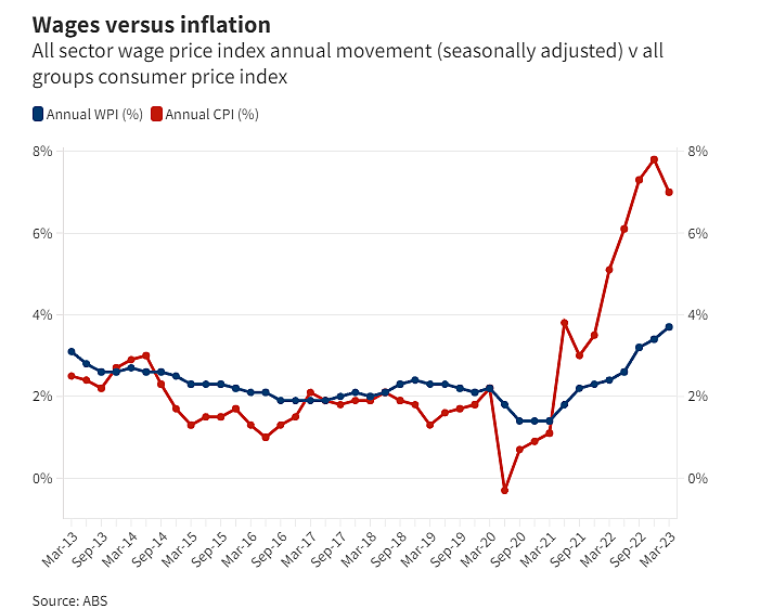 【留澳指南】经济学家：上涨的工资并没有为所有人们带来更宽裕的生活（组图） - 2