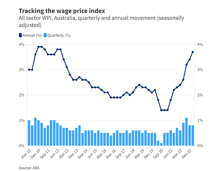 【留澳指南】经济学家：上涨的工资并没有为所有人们带来更宽裕的生活（组图） - 3