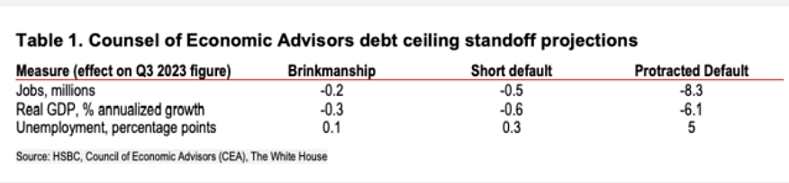 美国债务谈判为何“无果而终”？汇丰：两党不只算经济账，短期违约“并非”零可能（组图） - 4