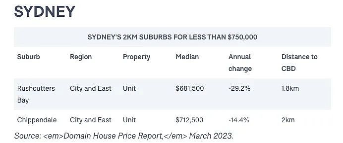 $75万在悉尼CBD两公里内能买房吗？答案出乎意料（组图） - 2