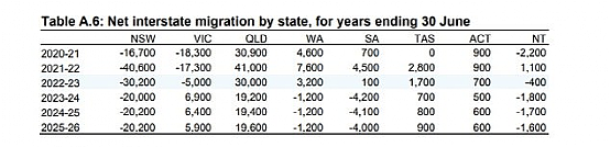 悉尼打败墨尔本，上榜“全球最宜居城市”，但高昂的生活成本却让越来越多的悉尼人选择逃离（组图） - 4