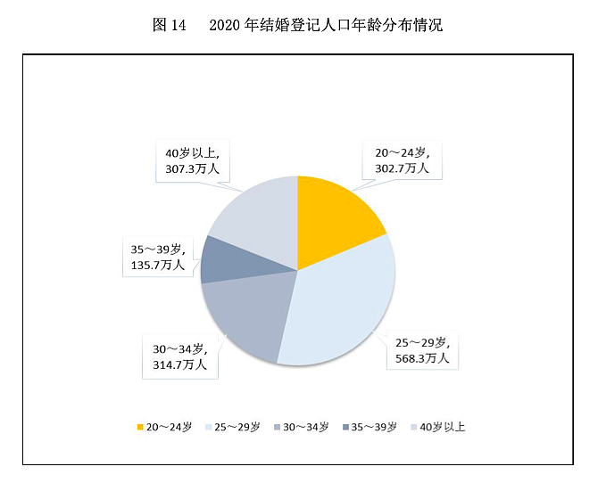 年轻人不想结婚？多地520婚姻登记数猛降，广东同比减少40%（组图） - 4