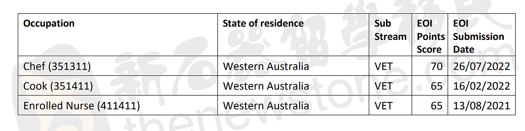 西澳5月获邀！只发了100个190，会计回归，热门职业裸分55上岸，配额还有33%（组图） - 14