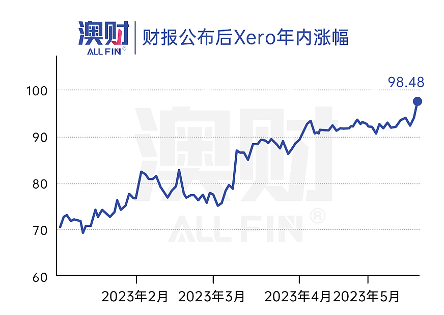 股价年内涨40%，这一赛道值得关注！投资潜力来自数字化浪潮下的“刚需”（组图） - 2