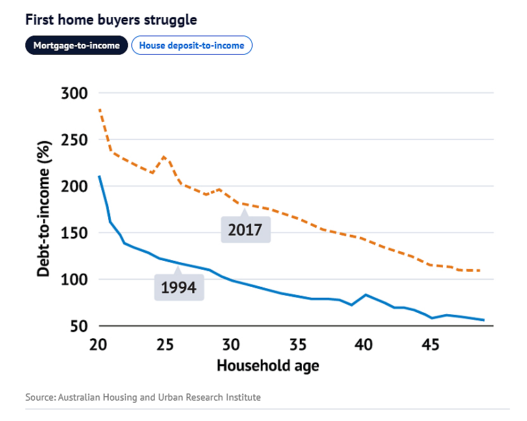 澳洲房屋租赁市场，就像一场婚姻，目前正面临离婚危机（组图） - 4
