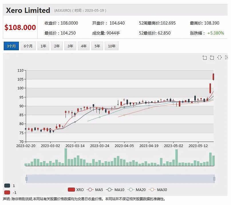 煤炭公司新希望表示中国市场需求强劲，股价周一上扬，并购谈判失败，Tyro股价暴跌近两成（组图） - 12