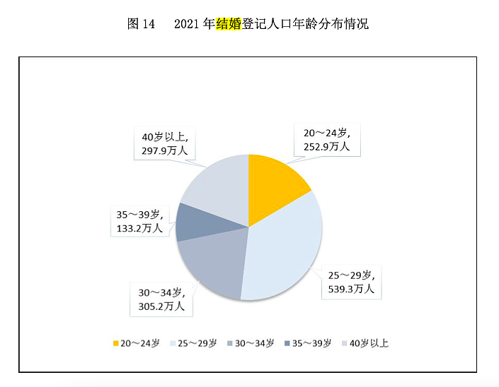 年轻人不想结婚？多地520婚姻登记数猛降，广东同比减少40%（组图） - 3