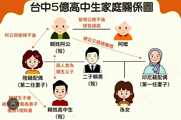同性丈夫最新回应： 9点结婚， 11点坠楼，台湾18岁青年继承5亿却被骗婚害命？（组图） - 14