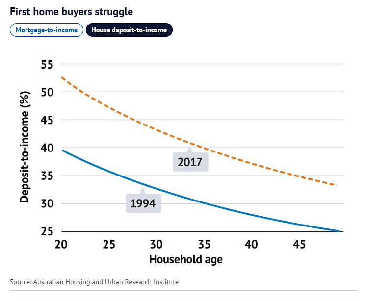 澳洲房屋租赁市场，就像一场婚姻，目前正面临离婚危机（组图） - 5