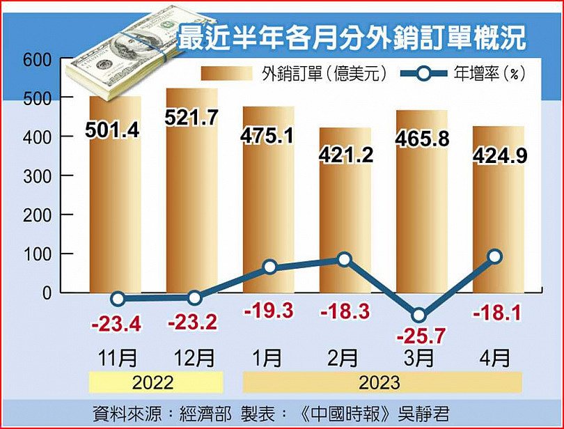 中国创2010年同期最大减幅！外销订单年减逾20％！连8个月负成长（组图） - 2