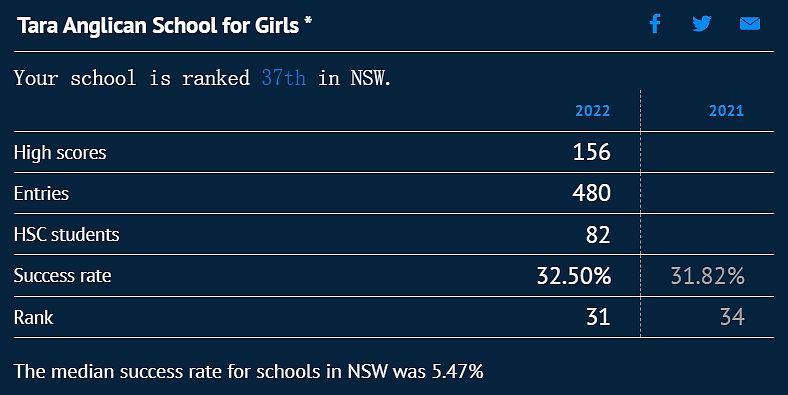 炸裂！澳女校员工引诱6名女孩发生关系，墨尔本顶级私校2025年奖学金考试申请开放（组图） - 14