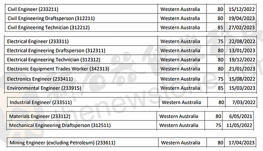 西澳5月获邀！只发了100个190，会计回归，热门职业裸分55上岸，配额还有33%（组图） - 6