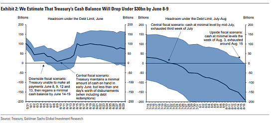 高盛重磅分析：美国债务上限会如何收场？（组图） - 2