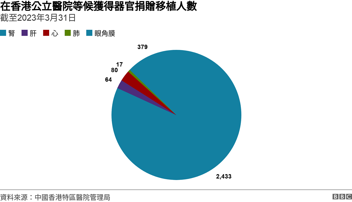 香港器官捐赠争议：医疗事务何以牵涉中国国家安全（组图） - 5