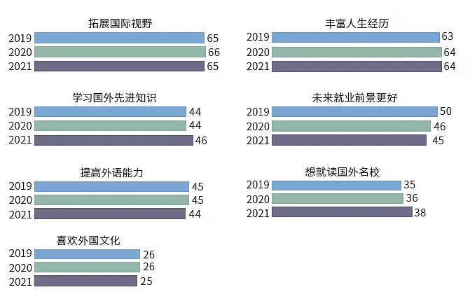 留学生家境曝光：年收入百万家庭仅占4%！这类父母最舍得为孩子砸钱（组图） - 9