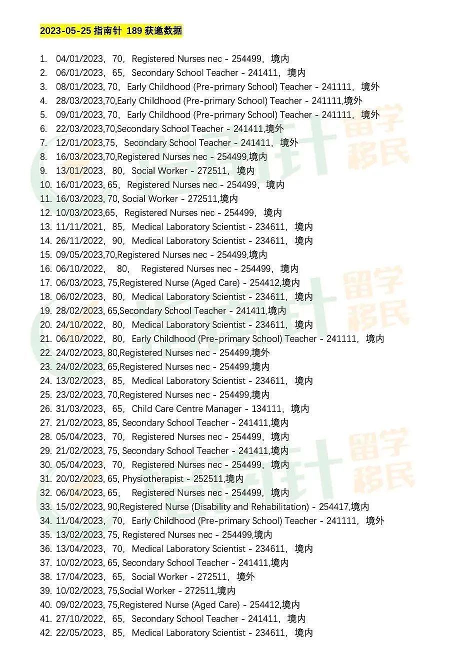 本财年最后一轮189邀请，医疗类爆发式获邀，幼教/护理/中教最低65分上岸，指南针战报来了（组图） - 1