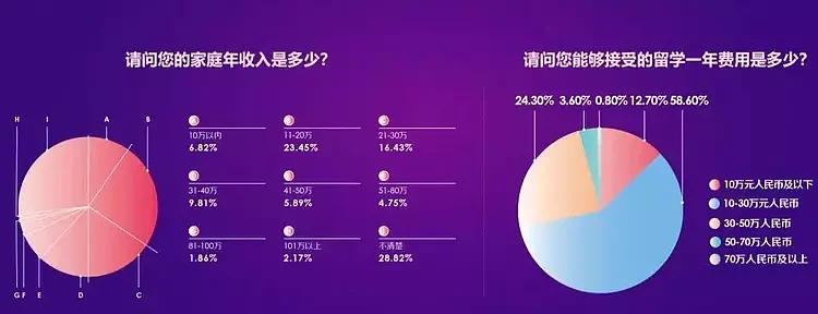 留学生家境曝光：年收入百万家庭仅占4%！这类父母最舍得为孩子砸钱（组图） - 2