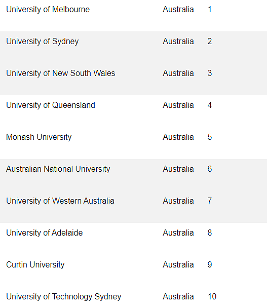 2023最新CWUR排名发布！墨大澳洲Top1，悉尼大学上榜前一百（组图） - 5
