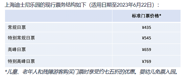 上海迪士尼乐园6月23日起门票调价：常规日475元，高峰日719元（组图） - 2