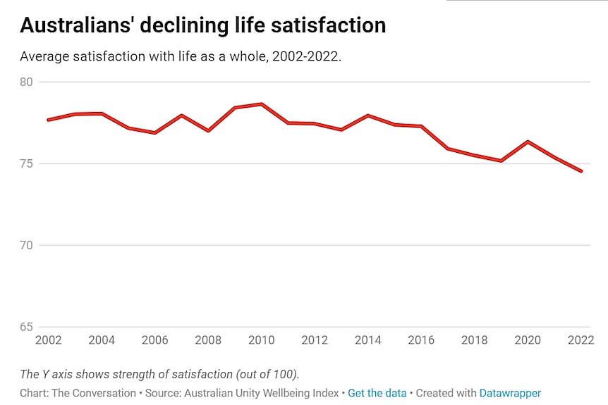 澳洲人幸福指数21年最低（图） - 2