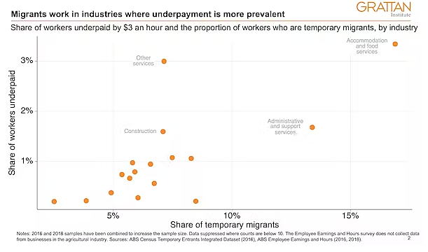 【留澳指南】研究显示16%临时移民工作者遭遇到雇主的剥削（组图） - 3