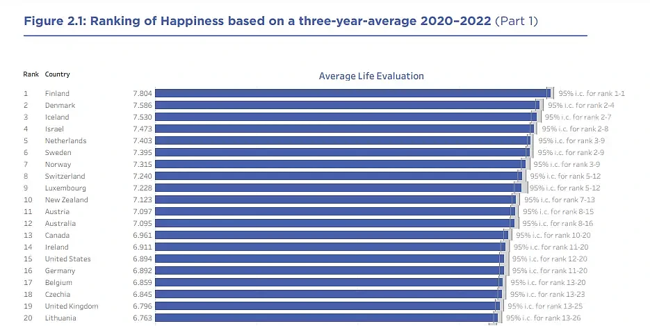 连续6年被评为“全球最幸福的国家“芬兰是怎么做到的？（组图） - 2