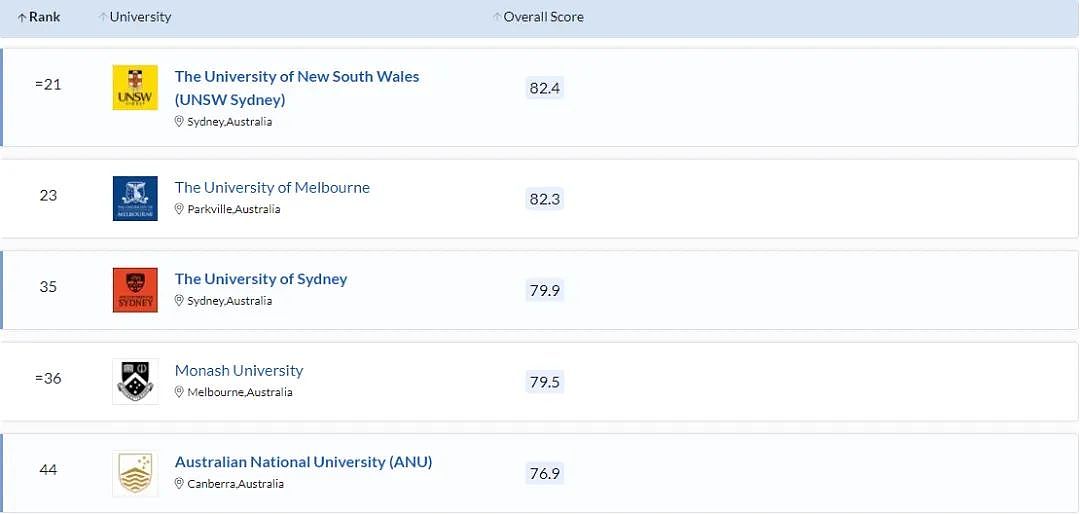 澳洲八大最强专业大集合！选专业的时候值得参考一下（组图） - 2