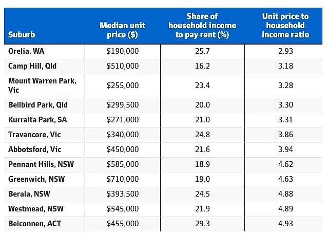买房太难了！悉尼可负担单元房仅5%，更别提买独立屋（组图） - 2