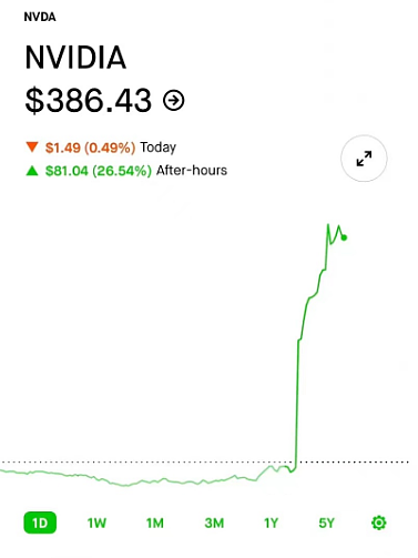 股票一天暴涨24%！华人CEO“神话般”预判，英伟达起飞了（组图） - 4