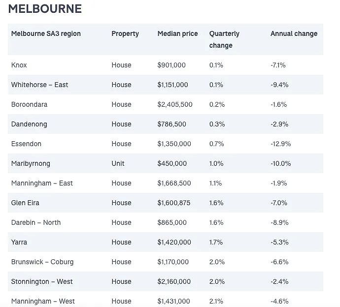 盘点悉尼第一季度房价上涨地区！市区和华人区引领复苏，最高增11.2%（组图） - 4