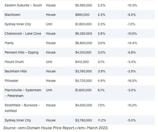 盘点悉尼第一季度房价上涨地区！市区和华人区引领复苏，最高增11.2%（组图） - 3