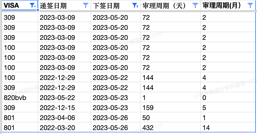 【移民周报Vol.258】189本财年最后一轮邀请，南澳190州担已经发完，近期获邀数据展示（组图） - 10