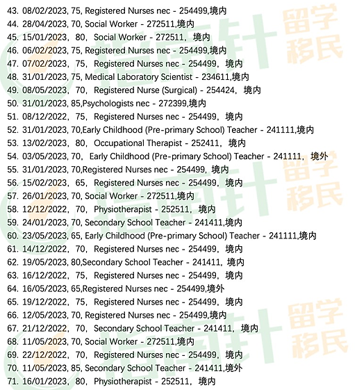 【移民周报Vol.258】189本财年最后一轮邀请，南澳190州担已经发完，近期获邀数据展示（组图） - 2